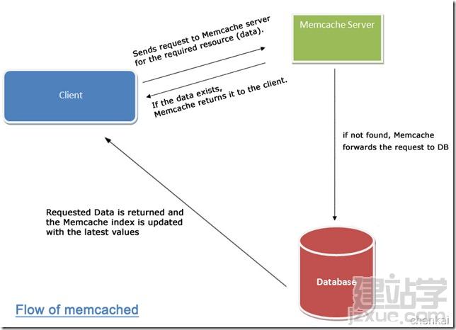 memcached