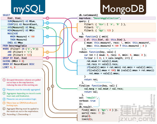 SQL to MongoDB