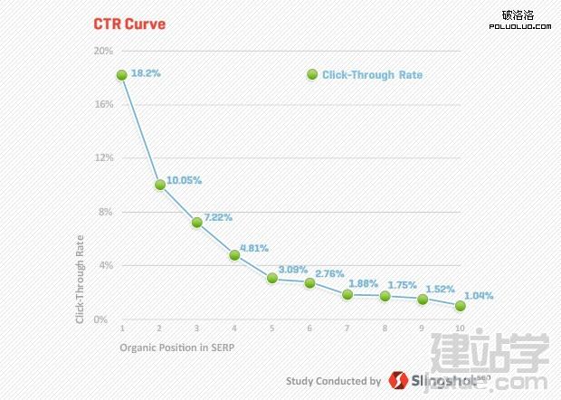 serp clickthroughrates by Slingshot SEO