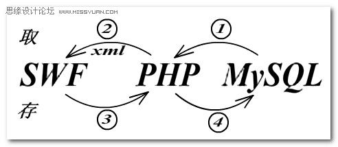 Flash+php+mysqlԱ